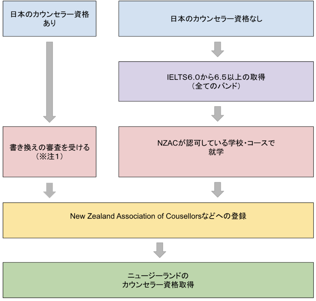 ニュージーランドでカウンセラー・心理士（Counsellor・Psychologist）になるには | ニュージーランド留学ならGina &  Partners
