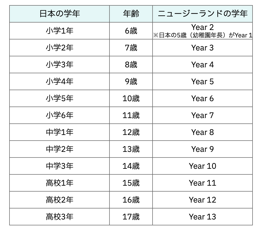 ニュージーランドの中学・高校教育制度とは？大学進学についても解説 | ニュージーランド留学ならGina & Partners