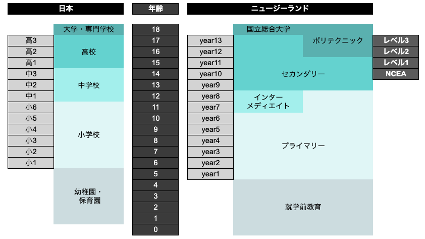 ニュージーランドと日本の教育制度の比較 