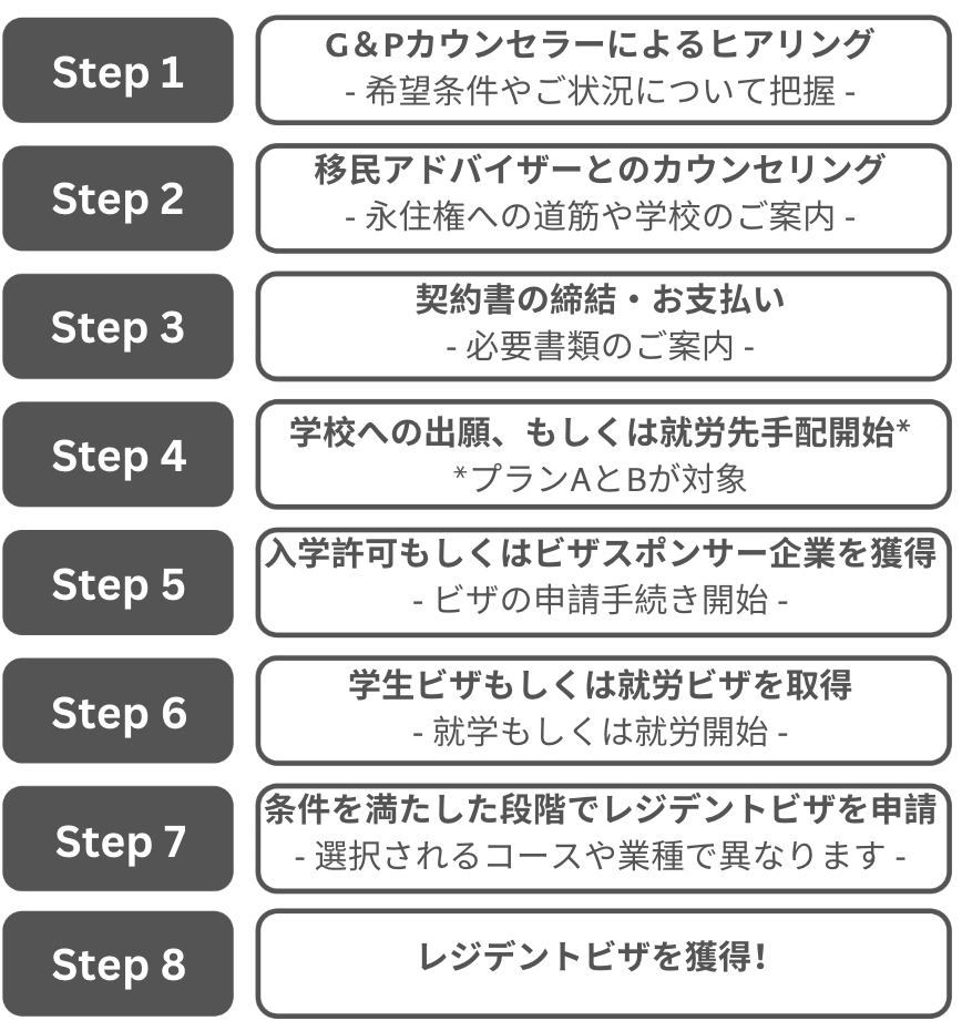 ニュージーランド移住ステップの図