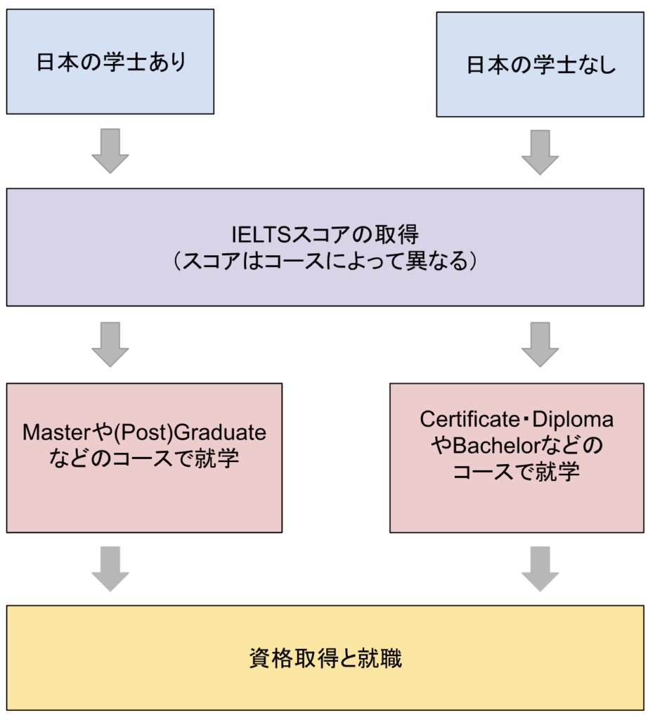 IT関連の仕事に就くための一般的なステップ