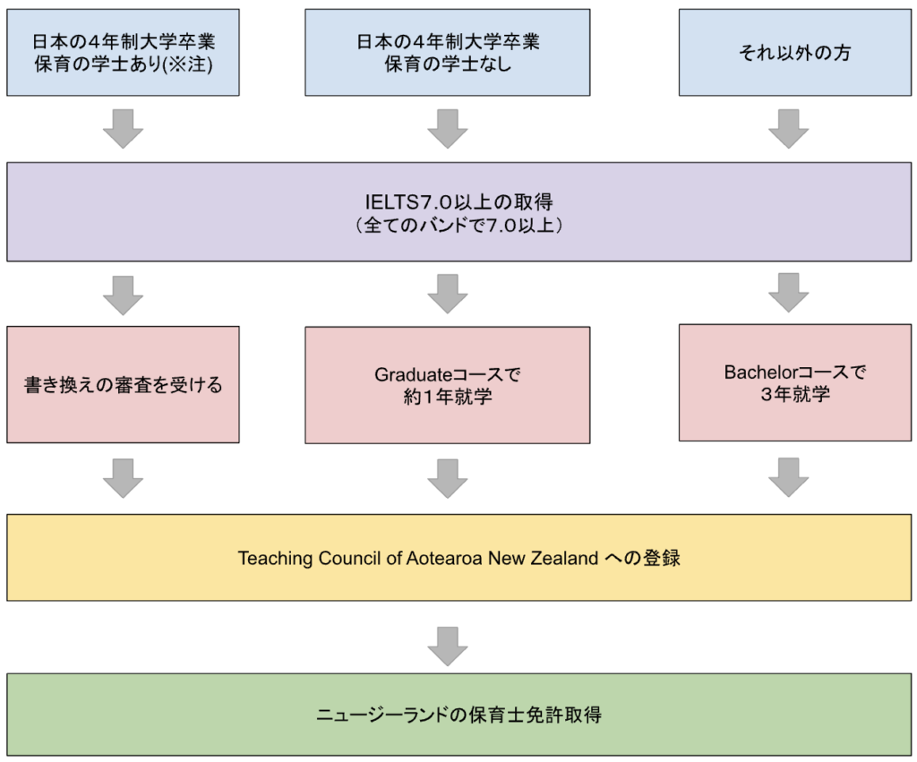 保育士になる流れ