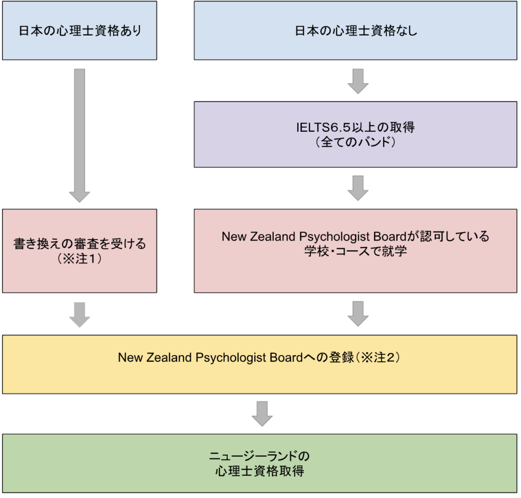 心理士になるための流れ