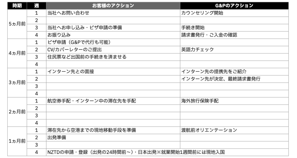 ワーキングホリデー (有給インターンシップに参加) のお申し込みから渡航までの流れ