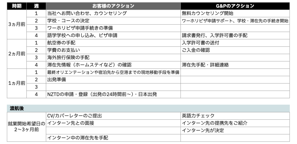 ワーキングホリデー (語学学校＋有給インターンシップに参加)