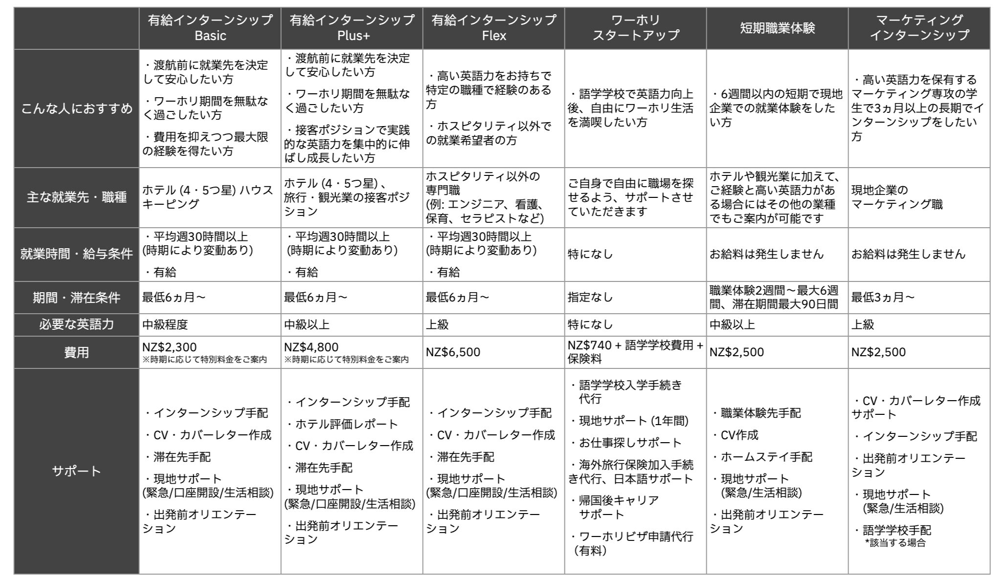 ワーホリインターンシップ比較表